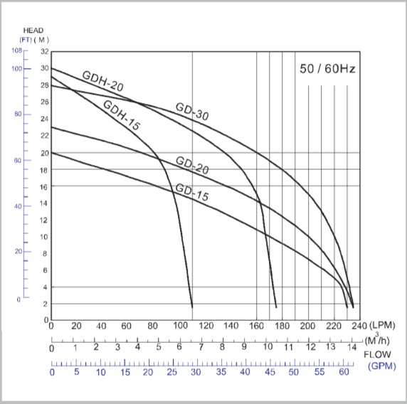 biểu đồ lưu lượng máy bơm chìm hút nước thải APP GD
